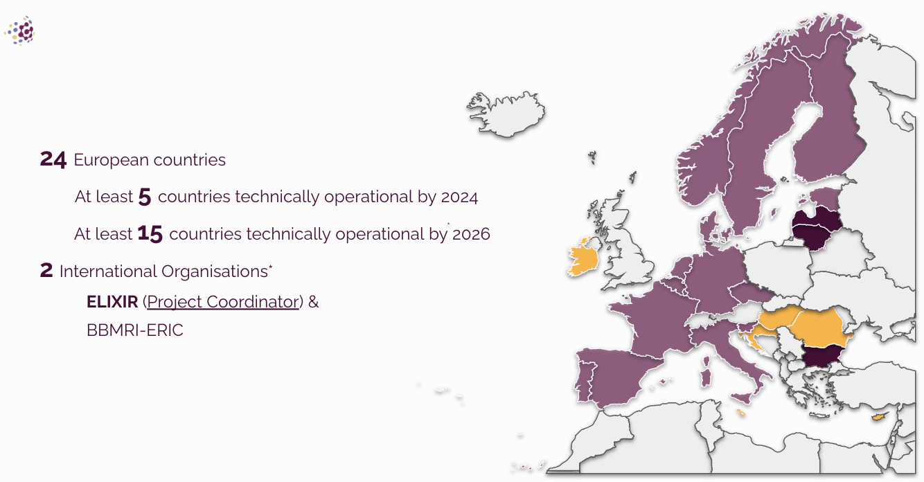 This image displays some summary statistics about the European GDI project. There are 24 European countries involved. At least 5 will be technically operational by 2024, at least 15 by 2026. 2 international organisations ELIXIR and BBMRI-ERIC are involved. A map of the European countries involved is displayed to the right of the image