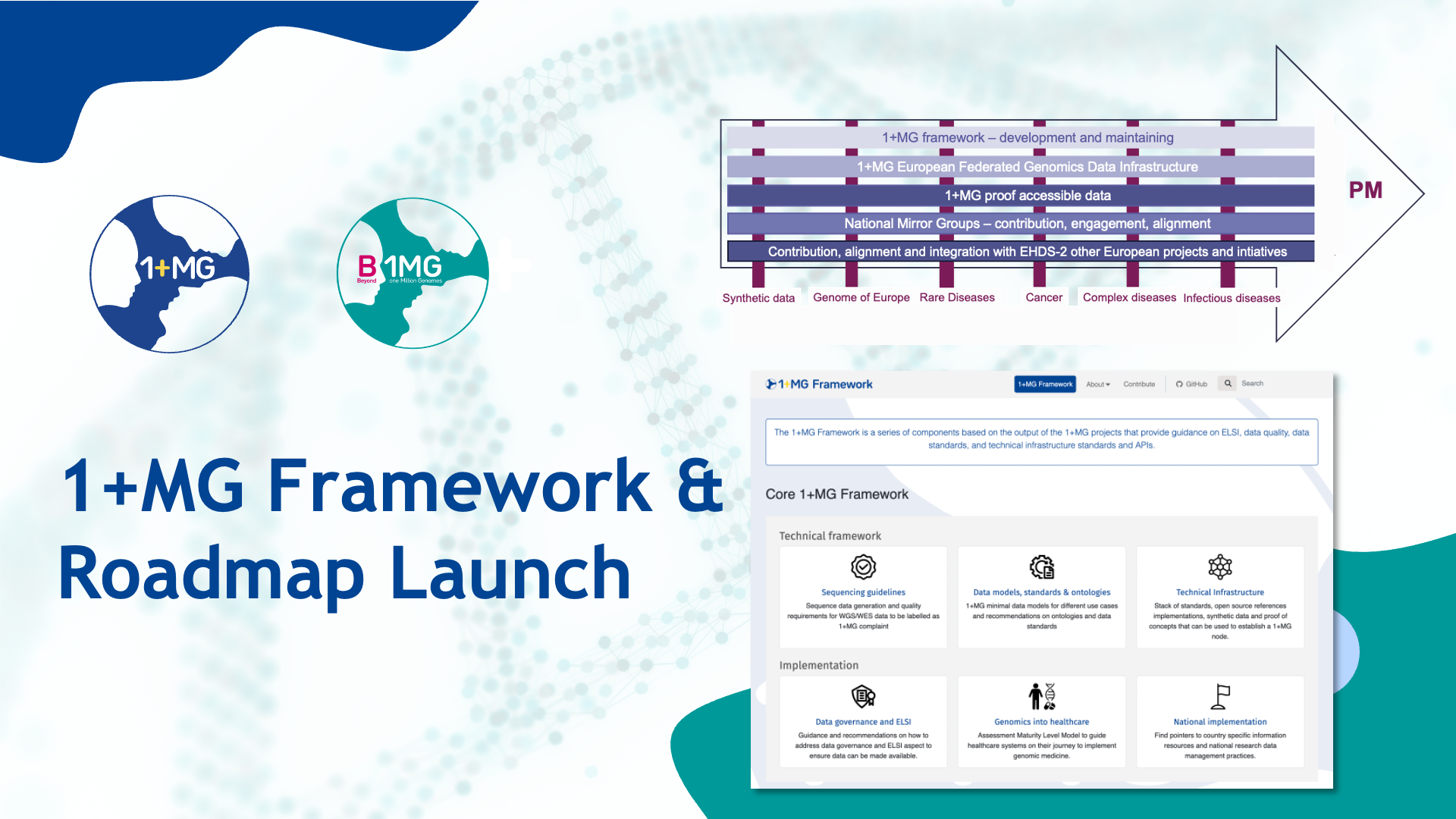 1+MG Framework and roadmap launch. the 1+mg and b1+mg logo are visisble along with a timeline of events for the roadmap